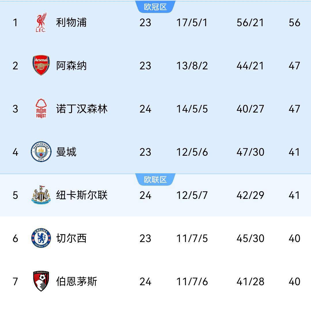 利物浦击败伯恩茅斯，继续领跑积分榜的简单介绍