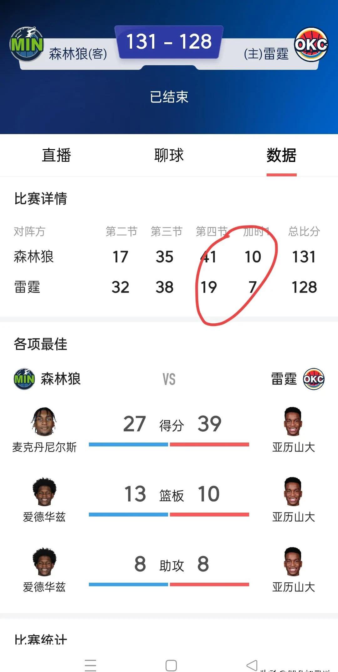 森林狼队前场球员得分效率下降