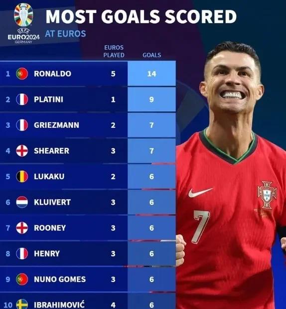 梅西C罗领跑射手榜，史上射手大战再度升温！