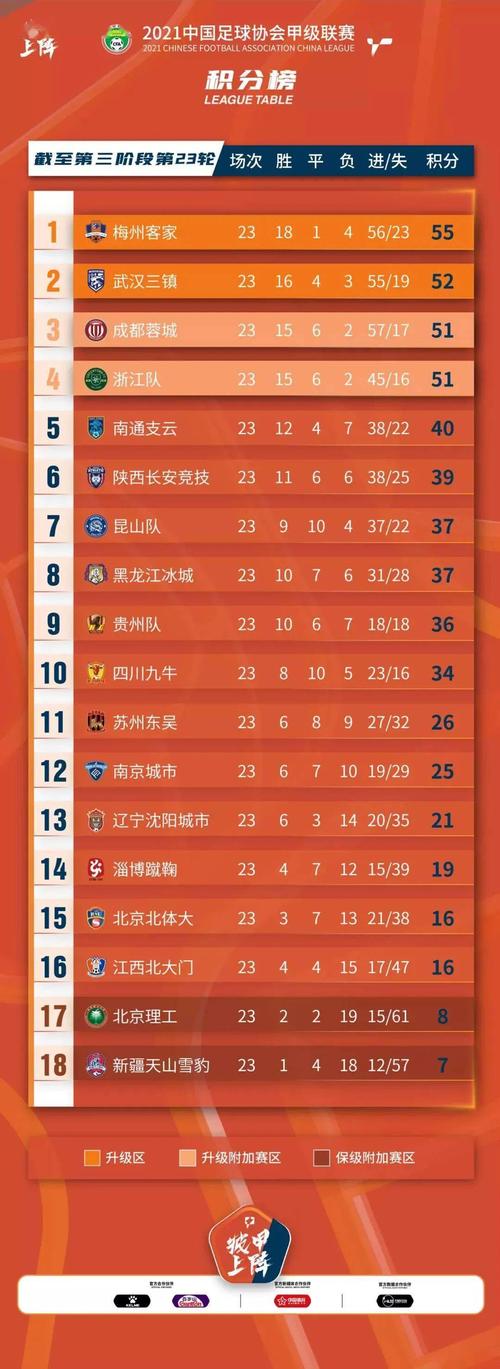 克罗地亚大比分胜出，小组积分榜第一