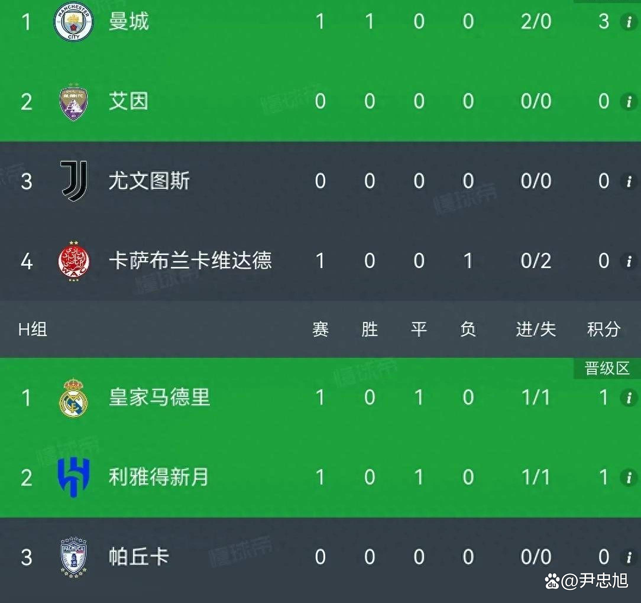 曼城完胜，英超领头羊轻松晋级