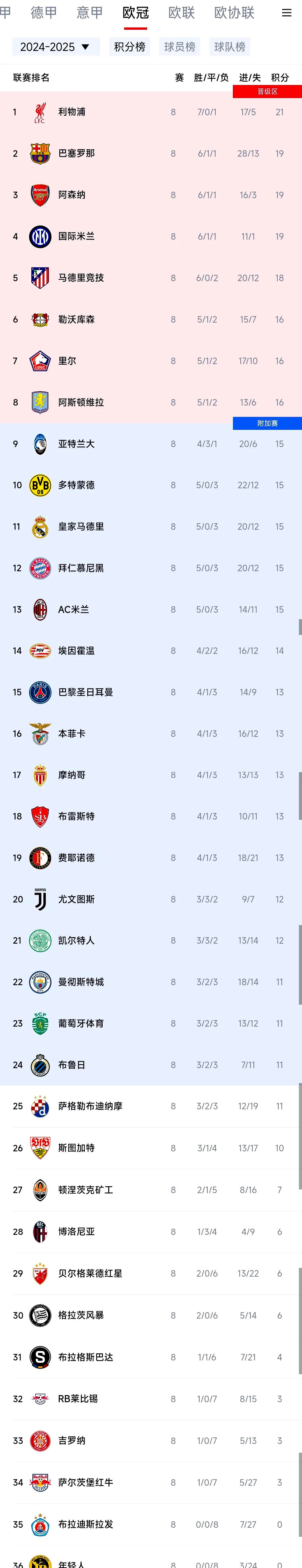 巴黎圣日耳曼主场大胜里尔，领先法甲积分榜